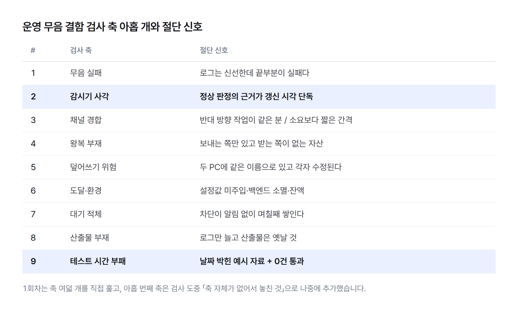 운영 무음 결함 검사 축 아홉 개 — 무음 실패, 감시기 사각, 채널 경합, 왕복 부재, 덮어쓰기 위험, 도달·환경, 대기 적체, 산출물 부재, 테스트 시간 부패. 각 축마다 절단 신호를 한 줄로 정의.