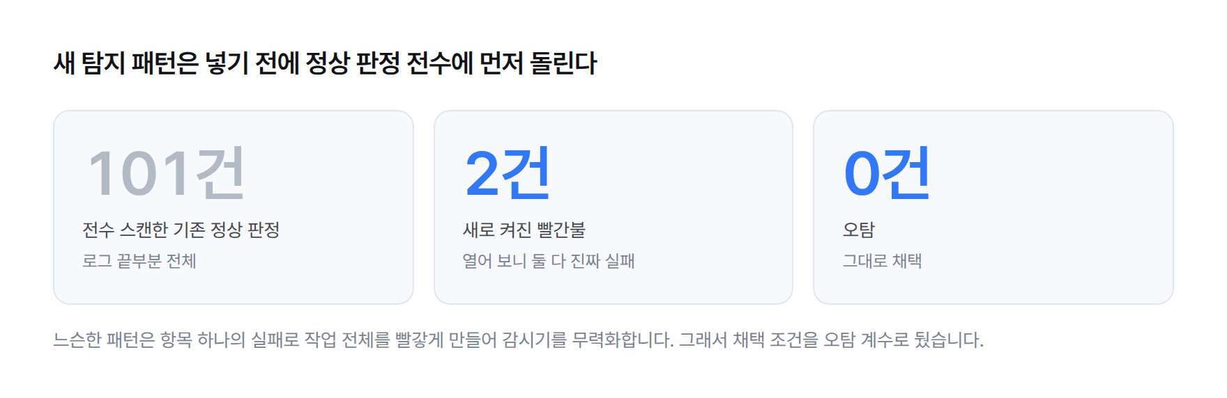 탐지 패턴 채택 전 오탐 계수 — 기존 정상 판정 101건에 후보 패턴을 전수 적용해 신규 플래그 2건, 그중 진짜 실패 2건, 오탐 0건.