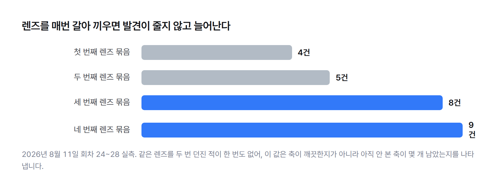 검사 렌즈를 매번 교체했을 때 회차별 신규 발견 건수 — 4건, 5건, 8건, 9건으로 증가. 줄어야 할 값이 늘었다.