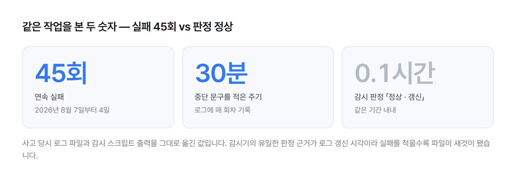 왼쪽은 작업 쪽 실측 — 연속 실패 45회, 무음 4일, 실패 기록 주기 30분. 오른쪽은 같은 기간 감시 스크립트 판정 — 실패 0건, 마지막 갱신 0.1시간 전, 판정 정상.