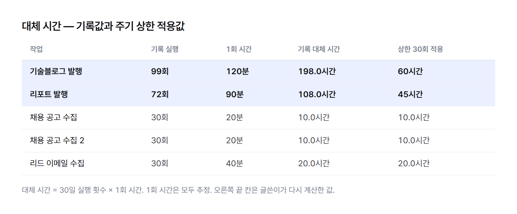 표. 대체 시간 기록값과 주기 상한으로 다시 계산한 값. 기술블로그 발행: 기록 99회 × 120분 = 198.0시간, 상한 30회 적용 시 60시간. 리포트 발행: 기록 72회 × 90분 = 108.0시간, 상한 30회 적용 시 45시간. 로그를 센 세 작업: 채용 공고 수집 30회 × 20분 = 10.0시간 두 건, 리드 이메일 수집 30회 × 40분 = 20.0시간