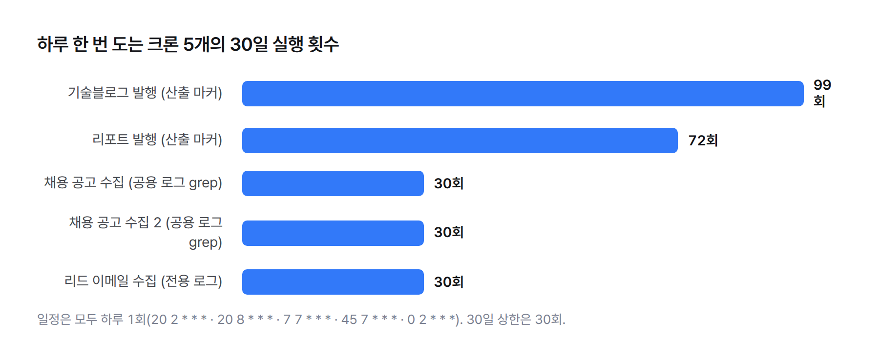 가로 막대 그래프. 하루 한 번 도는 크론 다섯 개의 최근 30일 실행 횟수와 셈법: 기술블로그 발행 99회(산출 마커), 리포트 발행 72회(산출 마커), 채용 공고 수집 30회(공용 로그 grep), 채용 공고 수집 2 30회(공용 로그 grep), 리드 이메일 수집 30회(전용 로그). 주기상 상한 30회