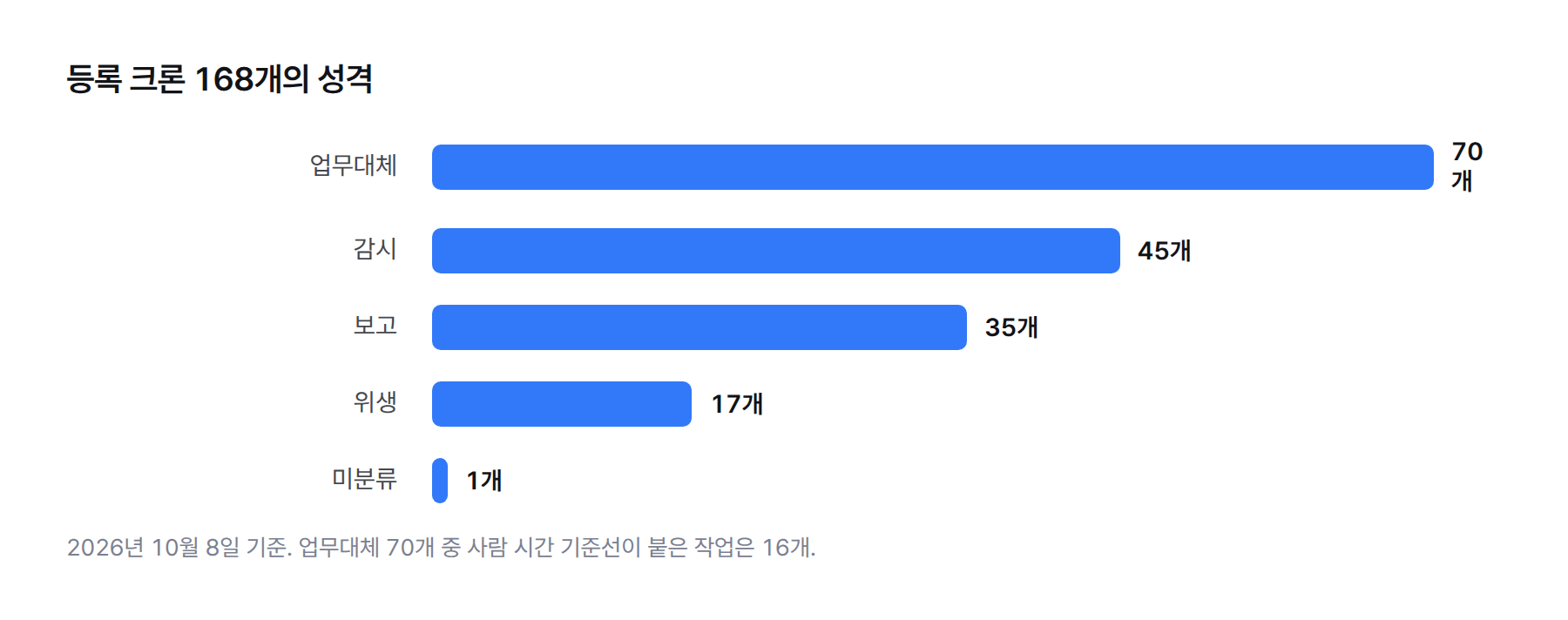 가로 막대 그래프. 등록 크론 168개의 성격별 개수: 업무대체 70, 감시 45, 보고 35, 위생 17, 미분류 1. 2026년 10월 8일 기준