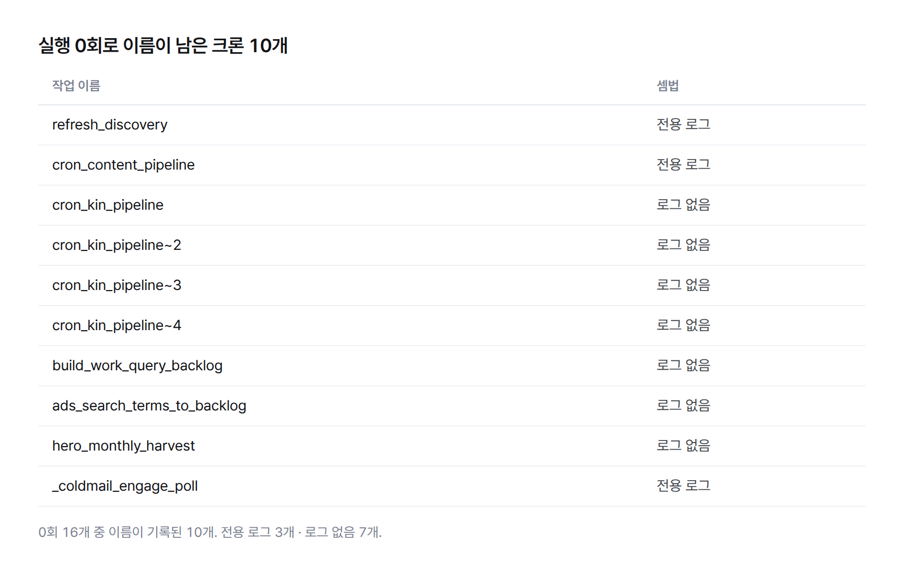표. 실행 0회로 이름이 남은 크론 10개와 셈법. refresh_discovery 전용 로그, cron_content_pipeline 전용 로그, cron_kin_pipeline 로그 없음, cron_kin_pipeline~2 로그 없음, cron_kin_pipeline~3 로그 없음, cron_kin_pipeline~4 로그 없음, build_work_query_backlog 로그 없음, ads_search_terms_to_backlog 로그 없음, hero_monthly_harvest 로그 없음, _coldmail_engage_poll 전용 로그