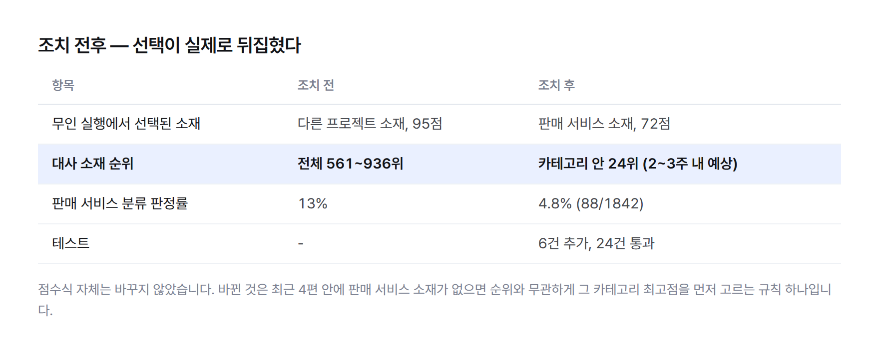 표. 무인 실행 선택 소재 95점에서 72점, 순위 561~936위에서 24위, 분류 판정률 13%에서 4.8%(88/1842), 테스트 6건 추가 24건 통과