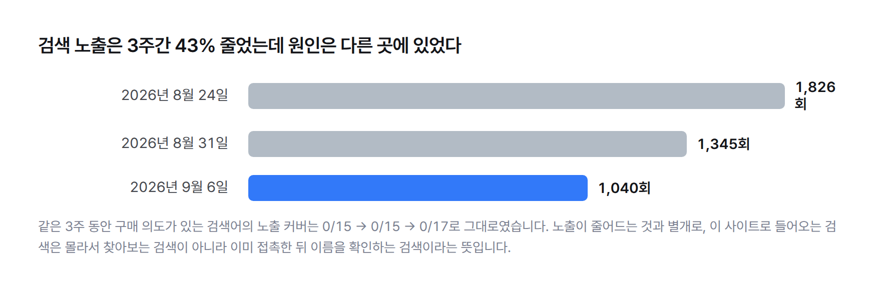 막대그래프. 검색 노출이 2026년 8월 24일 1,826회, 8월 31일 1,345회, 9월 6일 1,040회로 3주간 43% 감소