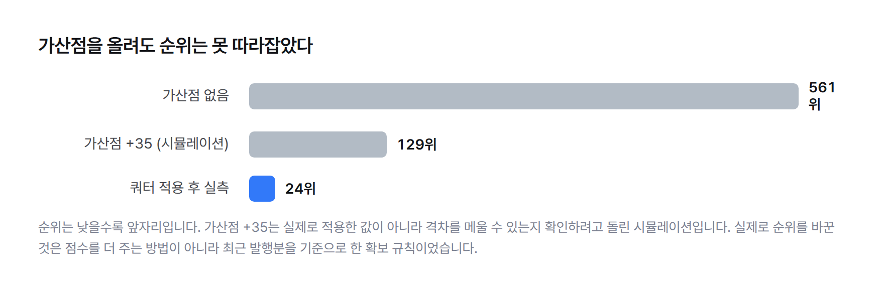 막대그래프. 가산점 없이 561위, 가산점 +35 시뮬레이션에서 129위, 쿼터 적용 후 실제 순위 24위