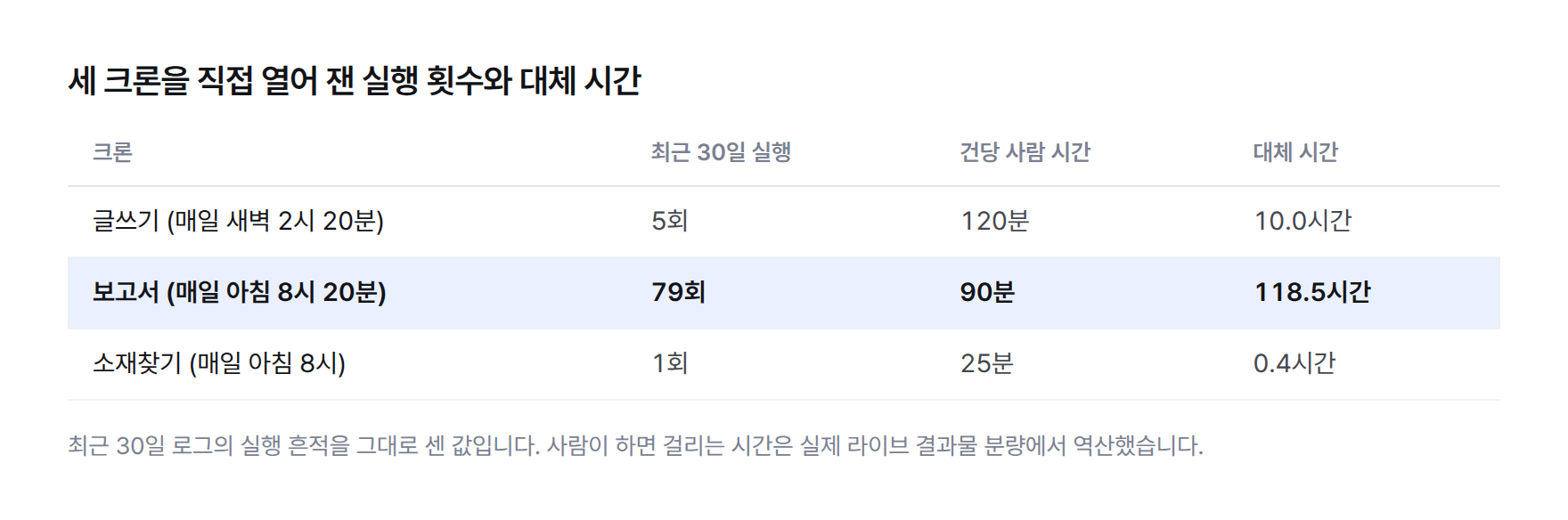 글쓰기·보고서·소재찾기 세 크론의 최근 30일 실행 횟수와 대체 시간 표. 글쓰기 5회·10.0시간, 보고서 79회·118.5시간, 소재찾기 1회·0.4시간