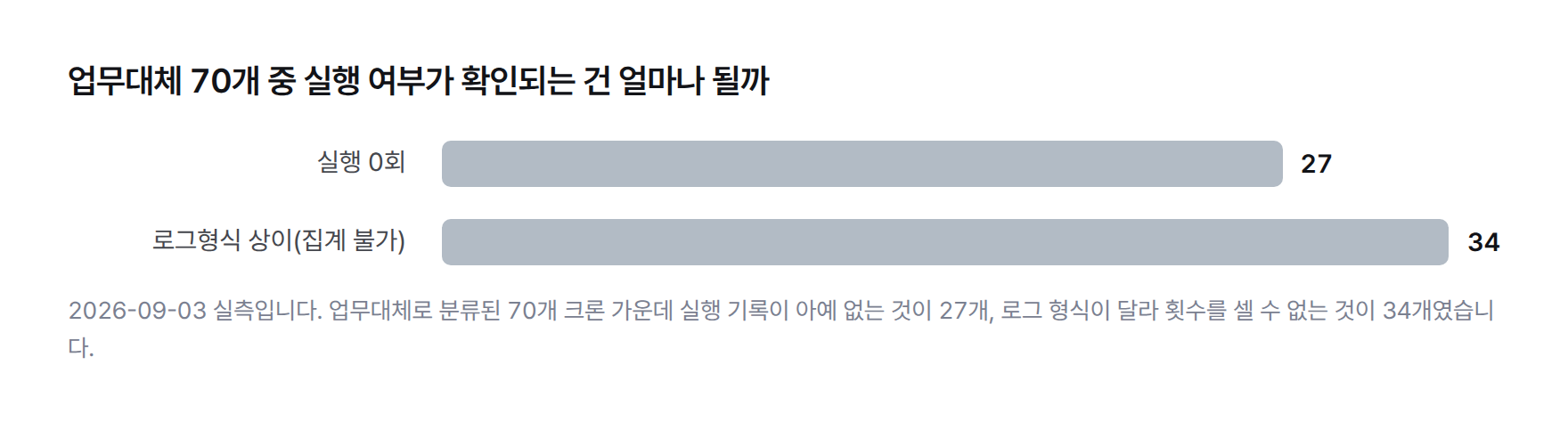 업무대체 70개 크론 중 실행 0회가 27개, 로그 형식이 달라 집계할 수 없는 크론이 34개인 막대그래프