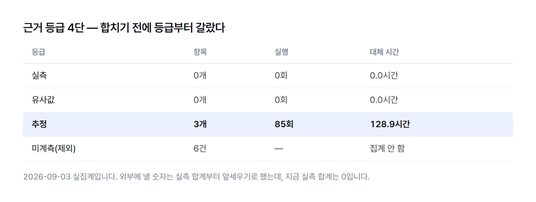 근거 등급 4단 표. 실측 0개·0회·0.0시간, 유사값 0개·0회·0.0시간, 추정 3개·85회·128.9시간, 미계측 6건은 집계하지 않음