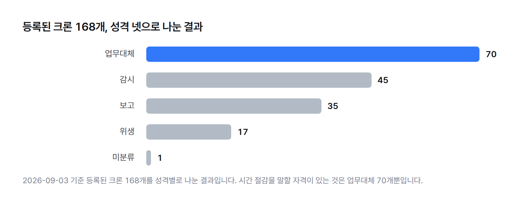 등록된 크론 168개를 성격별로 나눈 막대그래프. 업무대체 70개, 감시 45개, 보고 35개, 위생 17개, 미분류 1개
