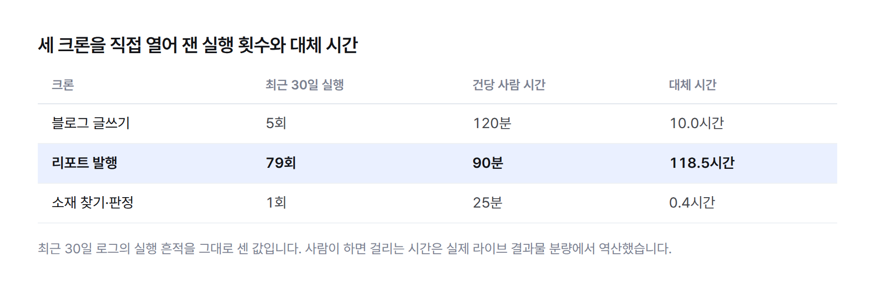 블로그 글쓰기·리포트 발행·소재 찾기 세 크론의 최근 30일 실행 횟수와 대체 시간 표. 블로그 글쓰기 5회·10.0시간, 리포트 발행 79회·118.5시간, 소재 찾기 1회·0.4시간