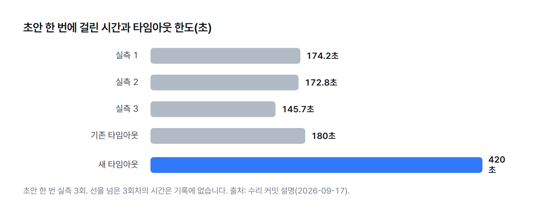 막대 그래프 — 초안 한 번 실측 174.2초·172.8초·145.7초, 기존 타임아웃 180초, 새 타임아웃 420초