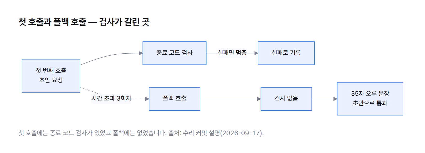 호출 흐름도 — 첫 번째 호출은 종료 코드 검사를 거치고, 폴백 호출은 검사 없이 35자 오류 문장이 초안으로 통과한다