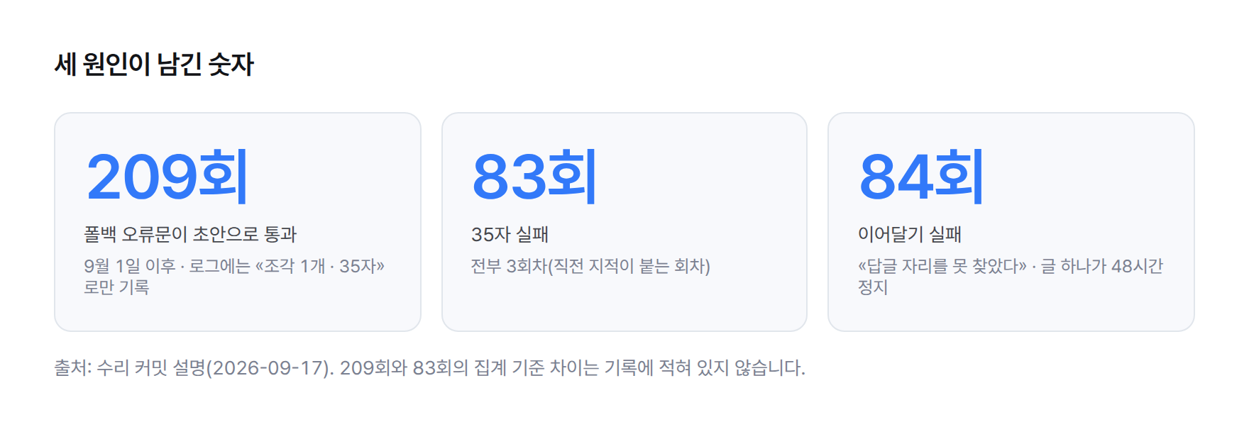 세 숫자 카드 — 폴백 오류문이 초안으로 통과한 횟수 209회(9월 1일 이후), 35자 실패 83회(전부 3회차), 이어달기 실패 84회(«답글 자리를 못 찾았다»)
