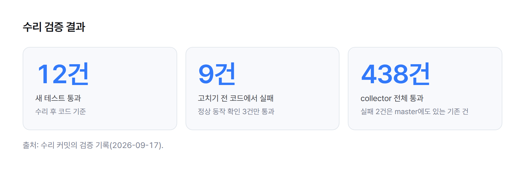 검증 결과 카드 — 새 테스트 12건 통과, 고치기 전 코드에서 9건 실패, collector 전체 438건 통과
