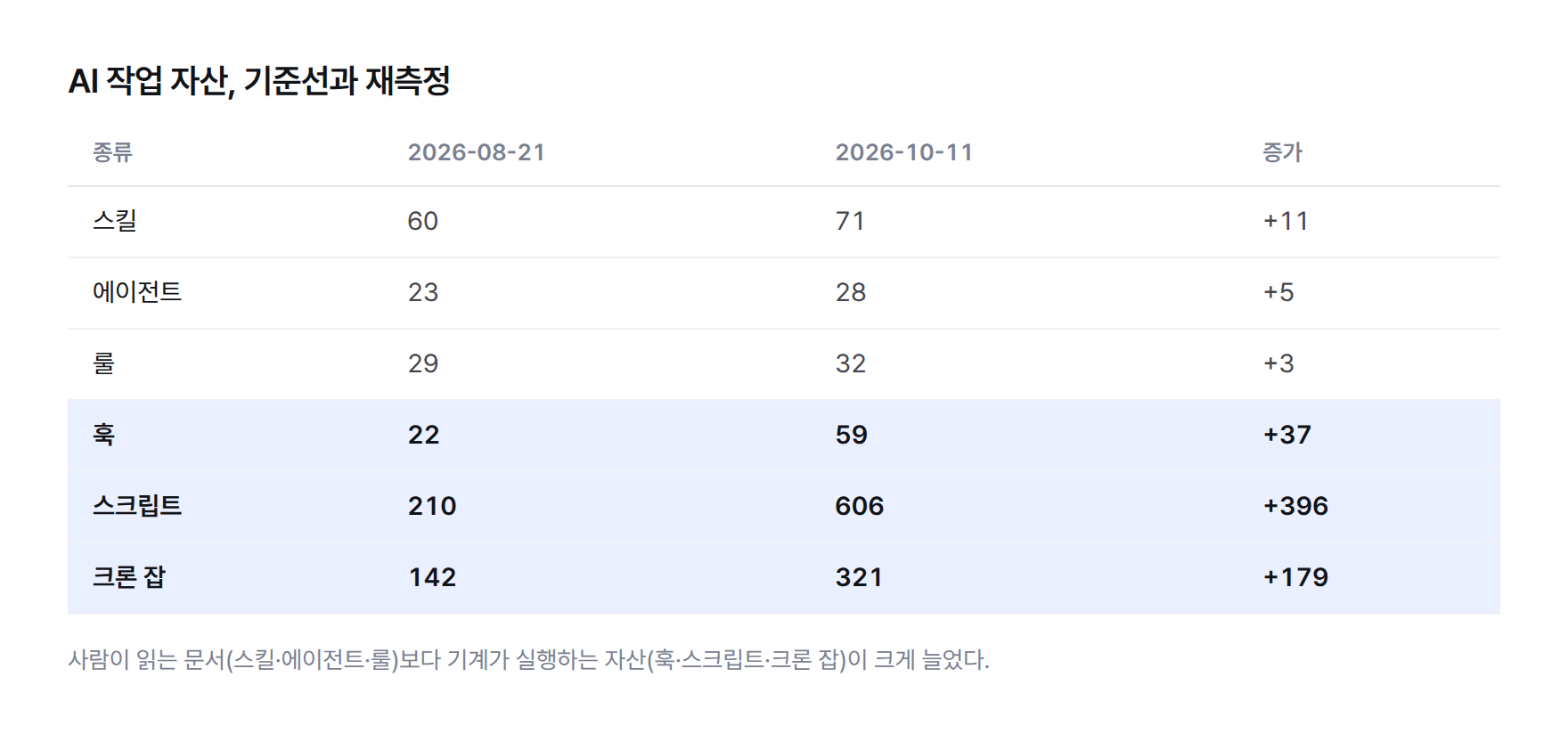 표. AI 작업 자산 여섯 종류의 기준선과 재측정 값. 스킬 60에서 71, 에이전트 23에서 28, 룰 29에서 32, 훅 22에서 59, 스크립트 210에서 606, 크론 잡 142에서 321.