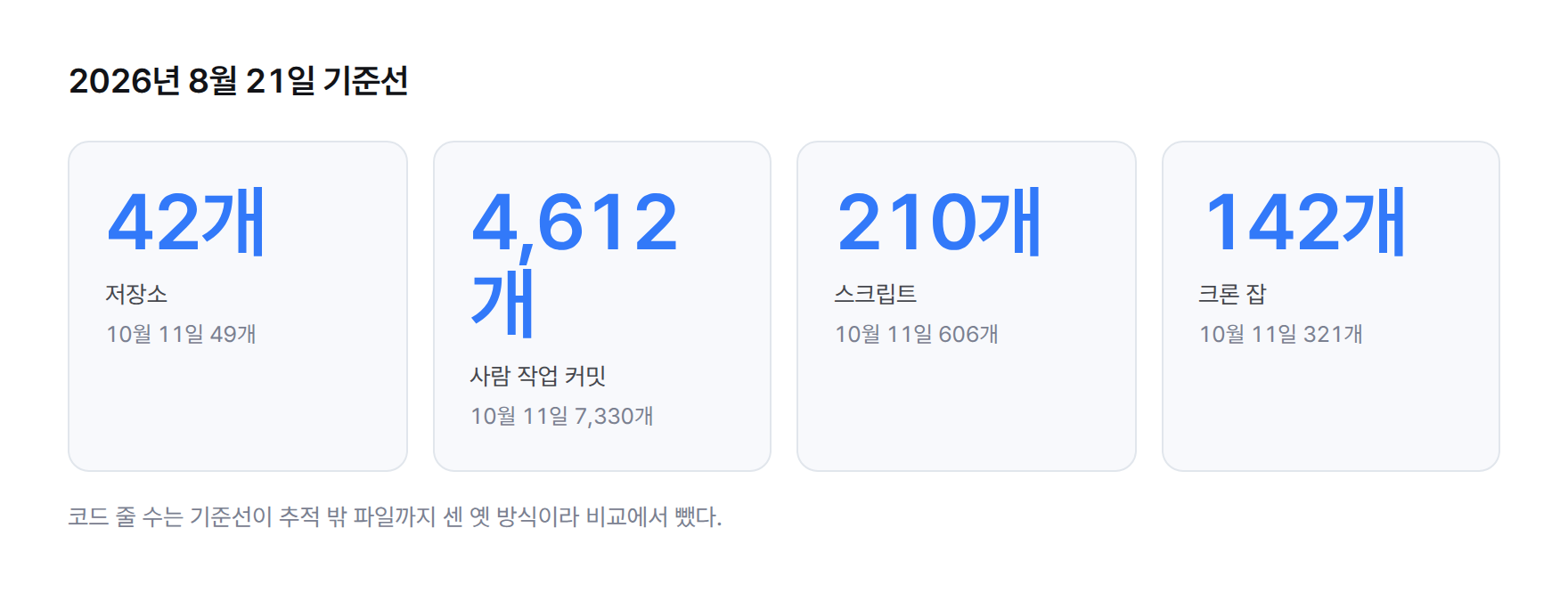 숫자 카드 네 장. 2026년 8월 21일 기준선: 저장소 42개, 사람 작업 커밋 4,612개, 스크립트 210개, 크론 잡 142개.