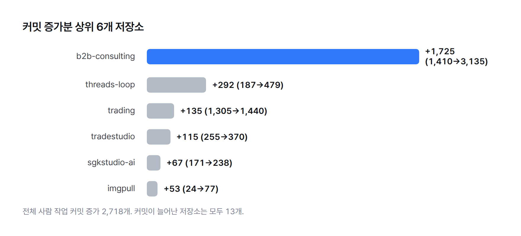 가로 막대그래프. 커밋이 늘어난 저장소 상위 6곳의 증가분. b2b-consulting 1,725개, threads-loop 292개, trading 135개, tradestudio 115개, sgkstudio-ai 67개, imgpull 53개.