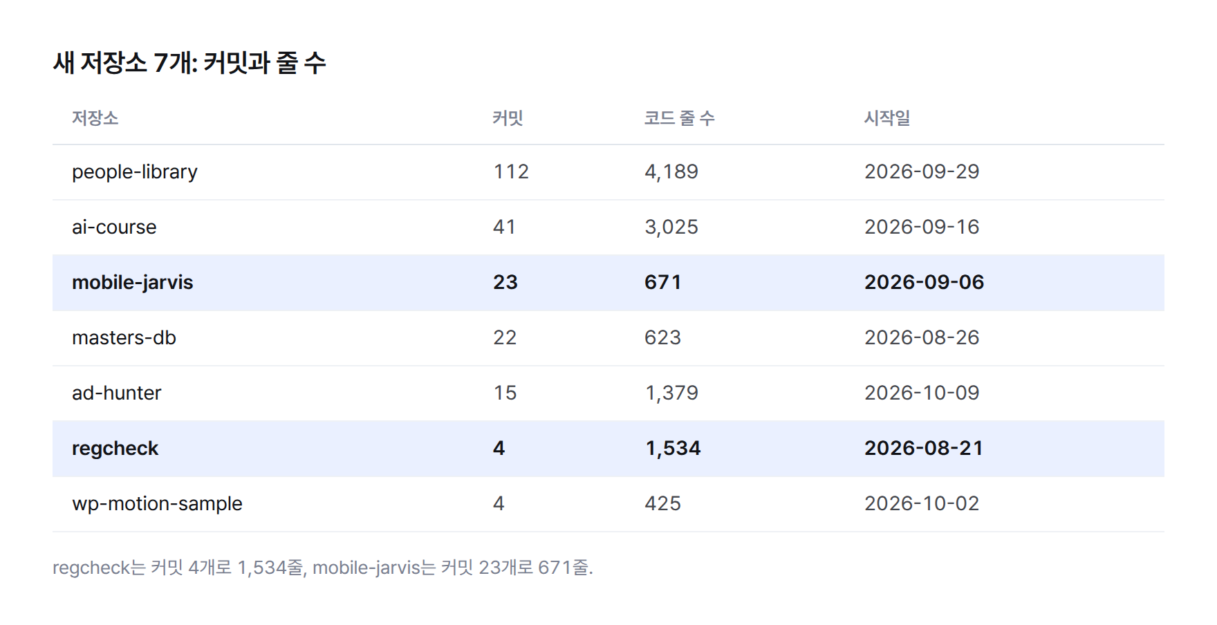 표. 새 저장소 7개의 커밋 수, 코드 줄 수, 시작일. people-library 112커밋 4,189줄, ai-course 41커밋 3,025줄, mobile-jarvis 23커밋 671줄, masters-db 22커밋 623줄, ad-hunter 15커밋 1,379줄, regcheck 4커밋 1,534줄, wp-motion-sample 4커밋 425줄.