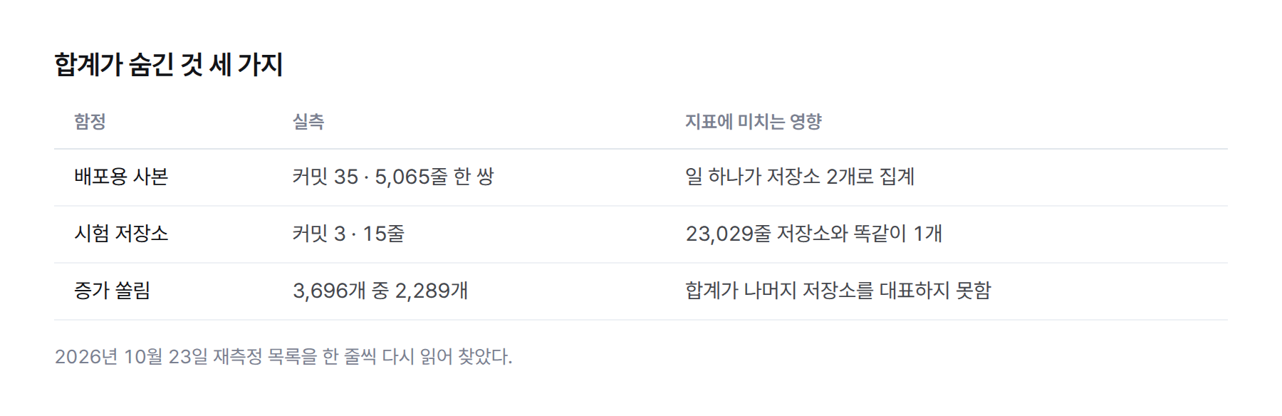비교 표. 저장소 수 지표의 함정 세 가지: 같은 코드 5,065줄·커밋 35개를 가진 저장소 한 쌍이 2개로 집계, 커밋 3개·15줄 시험 저장소도 1개로 집계, 커밋 증가 3,696개 중 2,289개가 한 저장소