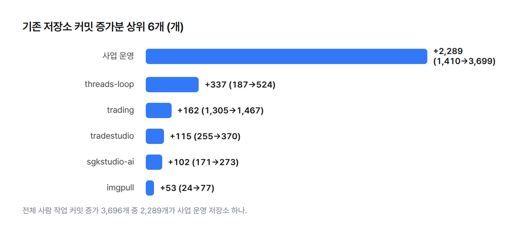막대 그래프. 기존 저장소 커밋 증가분 상위 6개: 사업 운영 저장소 2,289개, threads-loop 337개, trading 162개, tradestudio 115개, sgkstudio-ai 102개, imgpull 53개