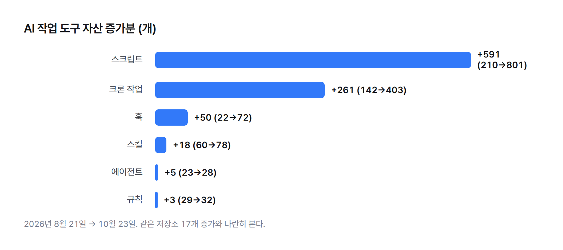 막대 그래프. 2026년 8월 21일부터 10월 23일까지 AI 작업 도구 자산 증가분: 스크립트 591개, 크론 작업 261개, 훅 50개, 스킬 18개, 에이전트 5개, 규칙 3개