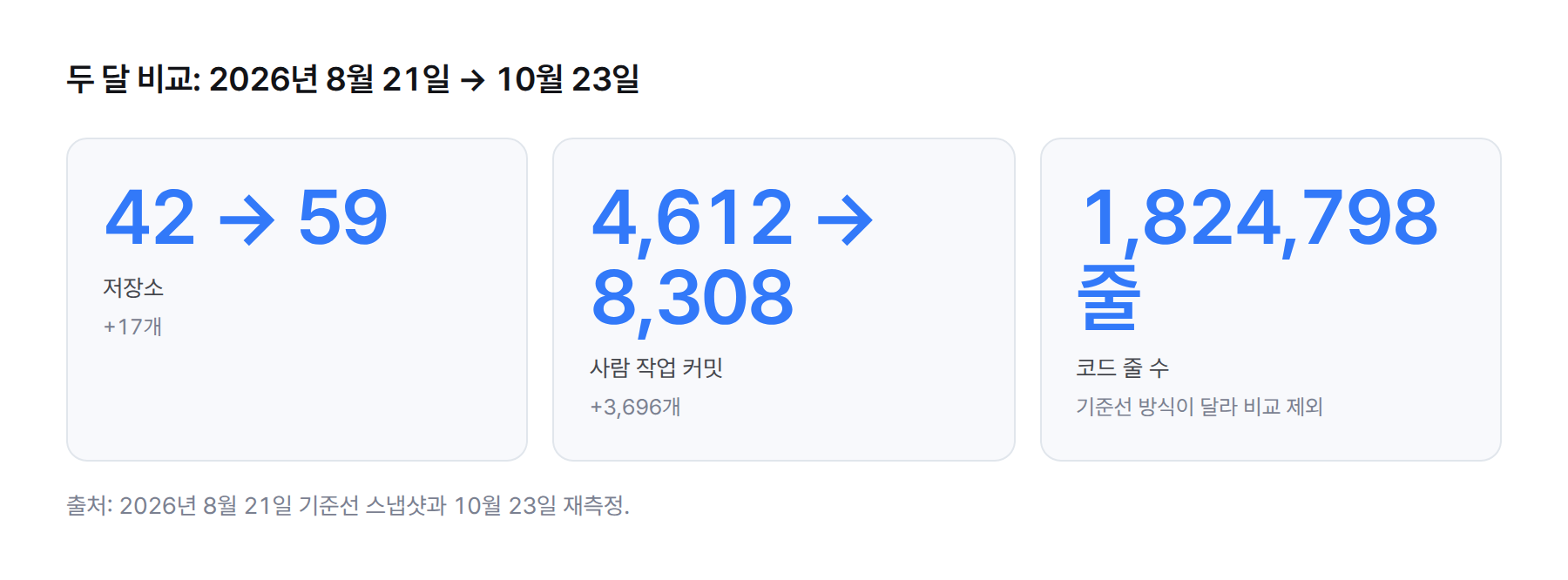 수치 카드. 2026년 8월 21일 대비 10월 23일 저장소 42개에서 59개로 17개 증가, 사람 작업 커밋 4,612개에서 8,308개로 3,696개 증가, 코드 1,824,798줄은 기준선 측정 방식이 달라 비교 제외