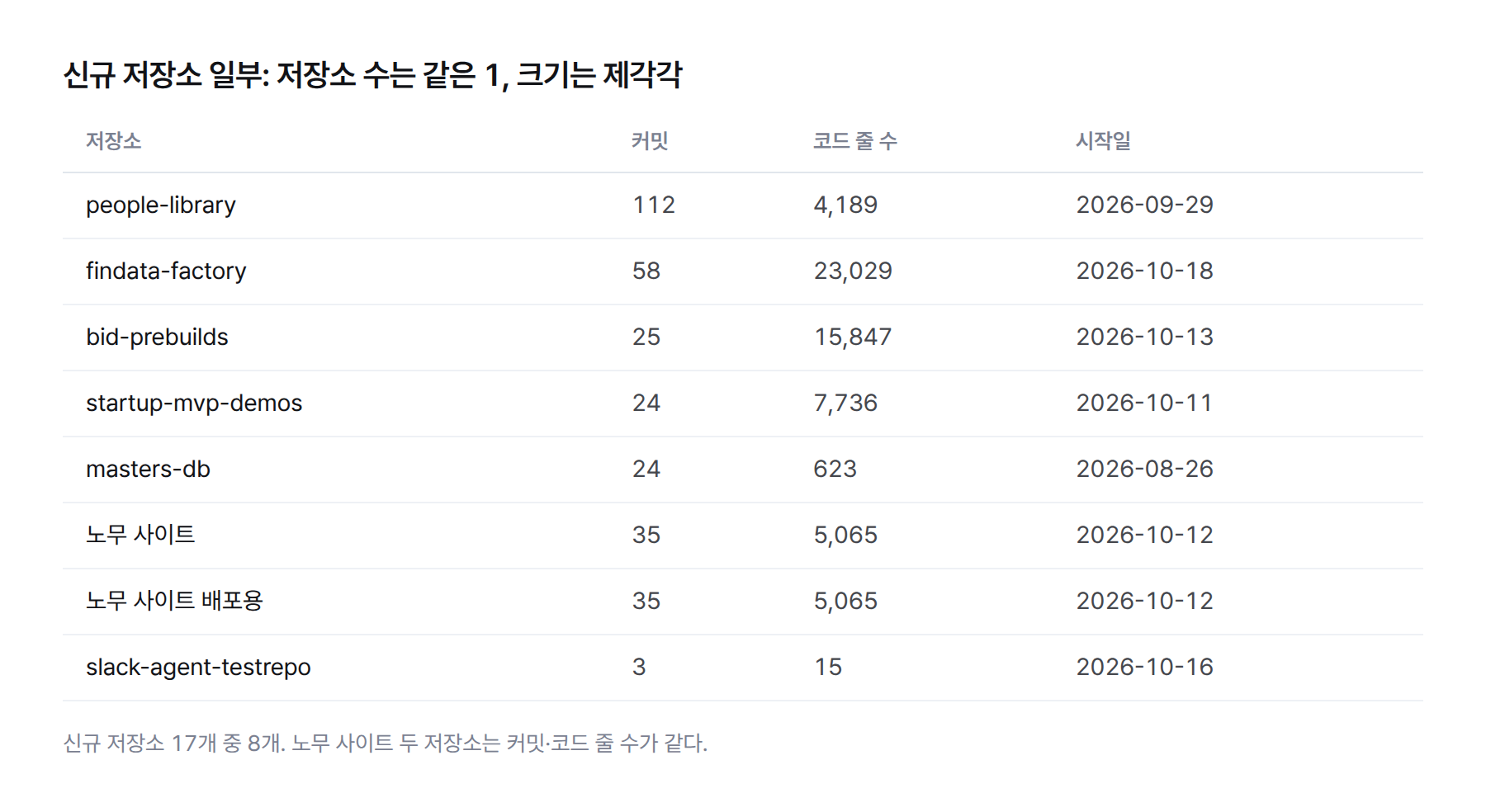 표. 신규 저장소 중 일부의 커밋 수·코드 줄 수·시작일. people-library 커밋 112개 4,189줄 9월 29일, findata-factory 58개 23,029줄 10월 18일, bid-prebuilds 25개 15,847줄 10월 13일, masters-db 24개 623줄 8월 26일, 노무 사이트와 배포용 저장소 각각 35개 5,065줄 10월 12일, slack-agent-testrepo 3개 15줄 10월 16일