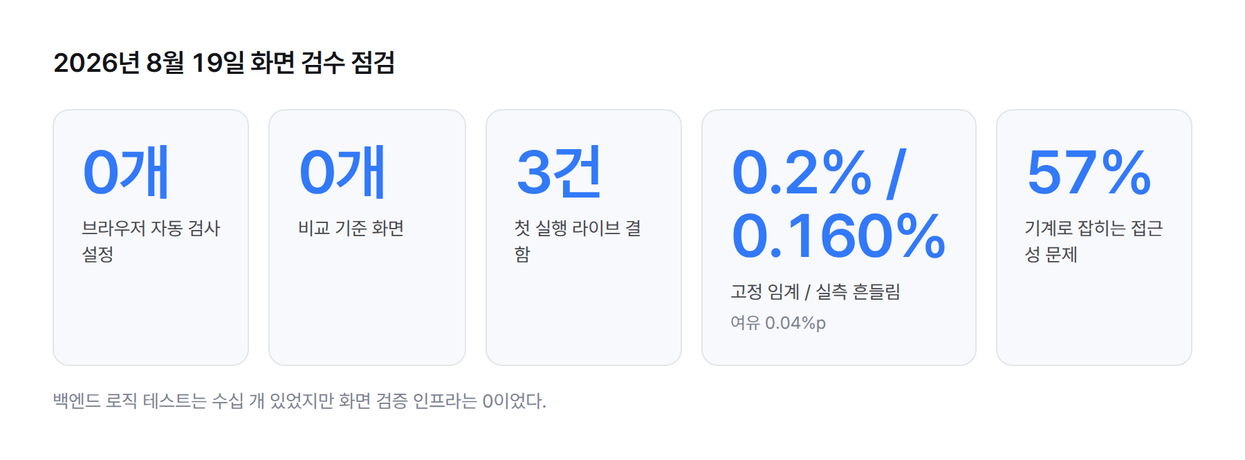 수치 카드. 2026년 8월 19일 화면 검수 점검: 브라우저 자동 검사 설정 0개, 기준 화면 0개, 첫 실행 라이브 결함 3건, 고정 임계 0.2% 대 실측 흔들림 0.160%, 기계로 잡히는 접근성 문제 57%