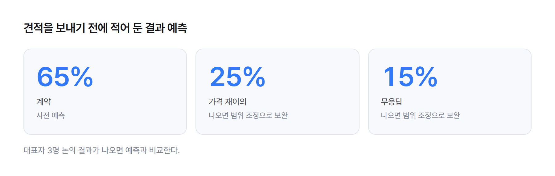 통계 카드. 사전 예측 계약 65퍼센트, 가격 재이의 25퍼센트, 무응답 15퍼센트