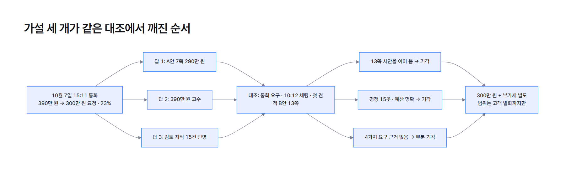 흐름도. 할인 요청 23%에서 가설 세 개가 갈라지고, 고객 발화 대조에서 셋 다 기각된 뒤 범위를 고객 발화로 잠그는 결론으로 이어진다