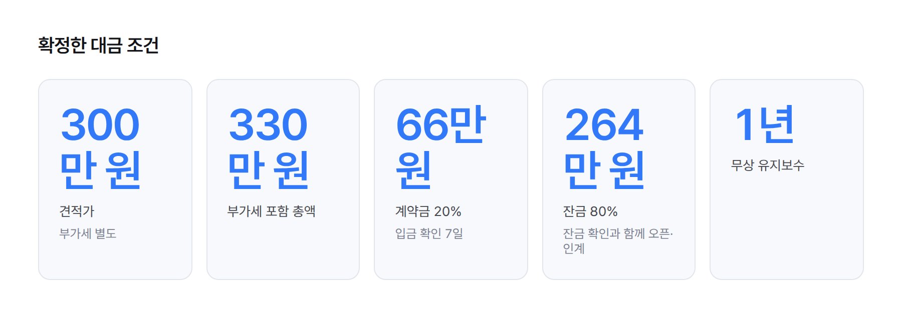 통계 카드. 견적 300만 원 부가세 별도, 총액 330만 원, 계약금 20퍼센트 66만 원, 잔금 80퍼센트 264만 원, 무상 유지보수 1년