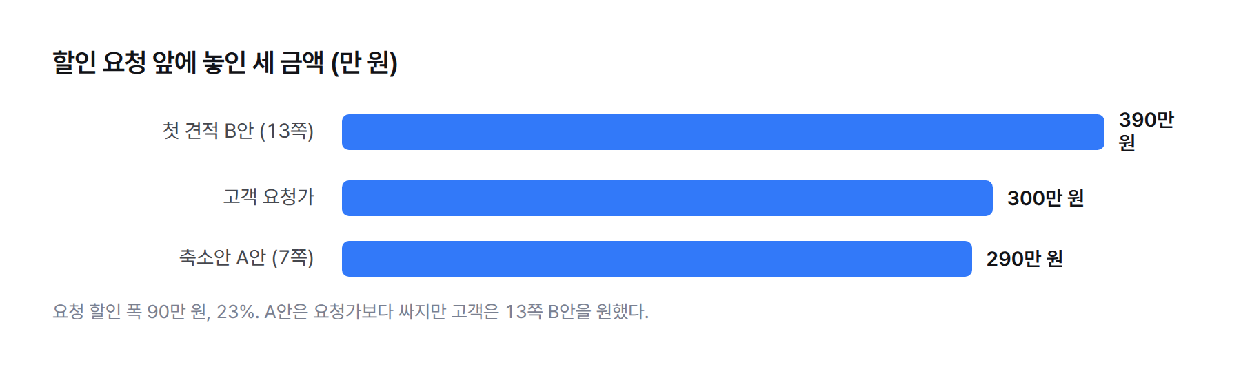 막대 그래프. 첫 견적 B안 390만 원, 고객 요청 300만 원, 축소안 A안 290만 원