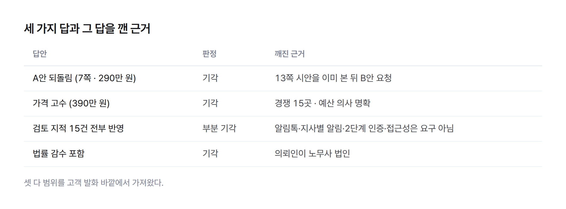표. 답안 네 가지와 판정. A안 되돌림 기각, 가격 고수 기각, 검토 지적 전부 반영 부분 기각, 법률 감수 포함 기각