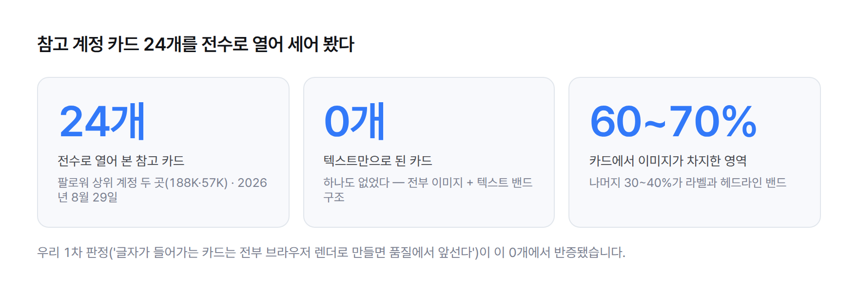 참고 계정 카드 24개를 전수로 열어 센 결과. 텍스트만으로 된 카드 0개, 카드에서 이미지가 차지한 영역 60~70%, 나머지 30~40%가 라벨과 헤드라인 밴드.