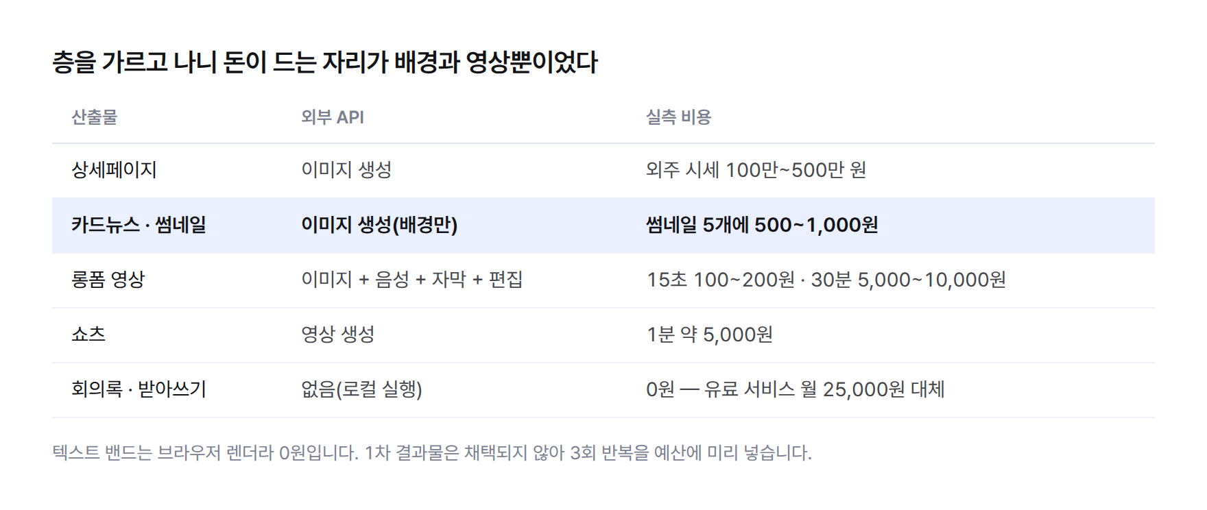 산출물별 실측 비용 표. 카드뉴스와 썸네일은 5개에 500~1,000원, 롱폼 영상은 15초 100~200원에서 30분 5,000~10,000원, 쇼츠는 1분 약 5,000원, 회의록 받아쓰기는 로컬 실행이라 0원이다.