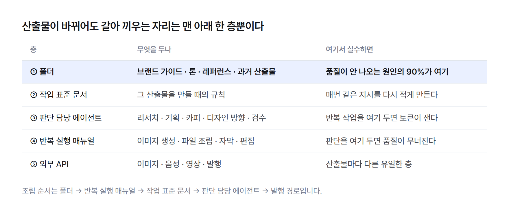산출물 생산 팀의 다섯 층 표. 폴더에는 브랜드 가이드와 레퍼런스를, 작업 표준 문서에는 규칙을, 판단 담당 에이전트에는 리서치와 카피와 검수를, 반복 실행 매뉴얼에는 이미지 생성과 파일 조립을, 외부 API에는 발행 경로를 둔다.