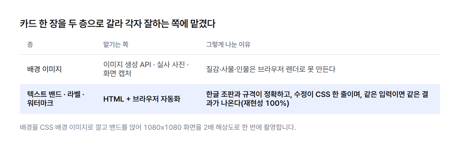 카드 한 장을 두 층으로 나눈 표. 배경 이미지는 이미지 생성 API·실사 사진·화면 캡처가 맡고, 텍스트 밴드와 라벨과 워터마크는 HTML과 브라우저 자동화가 맡는다.