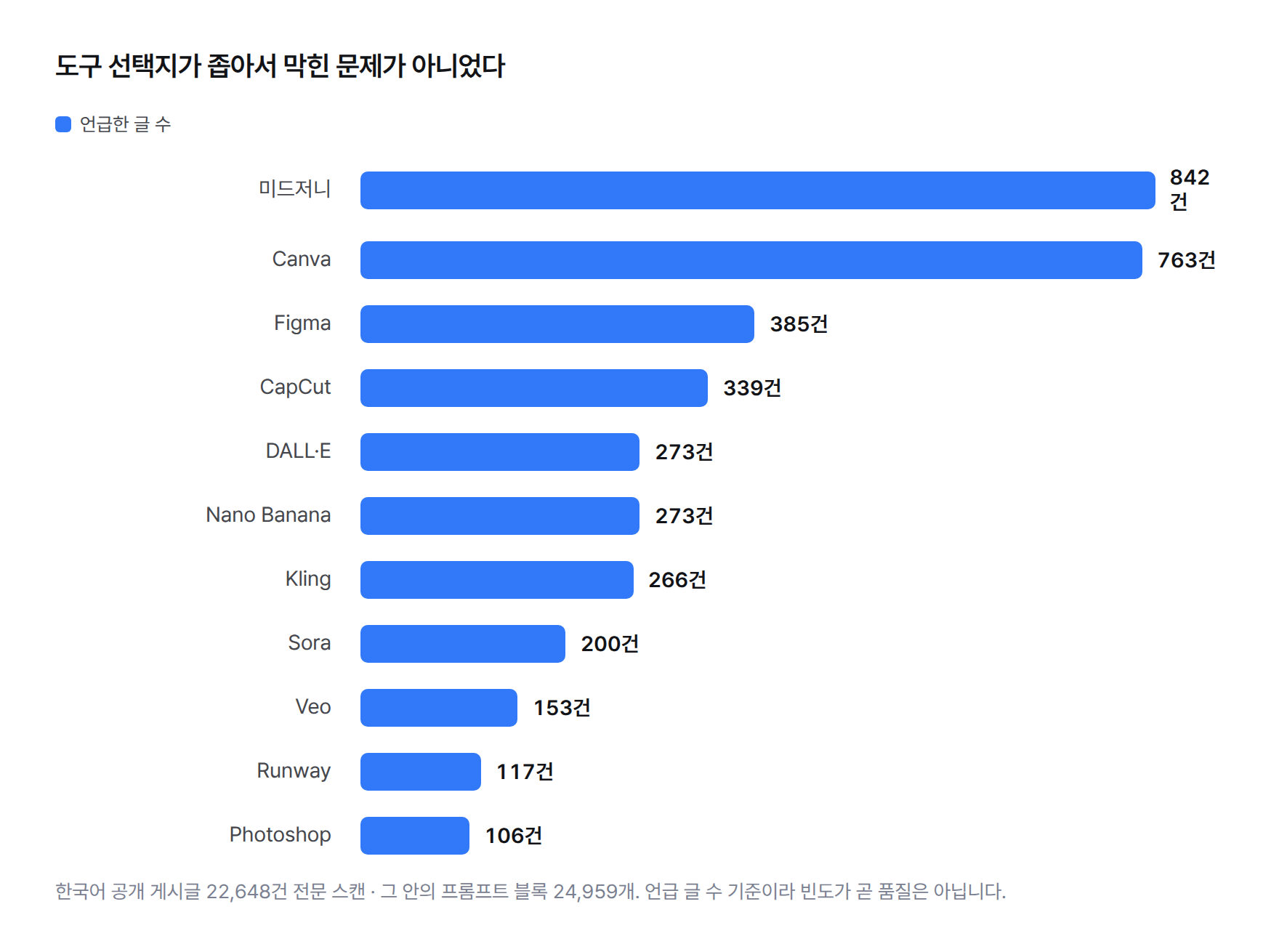 한국어 공개 게시글 22,648건에서 언급된 도구별 글 수. 미드저니 842건, Canva 763건, Figma 385건, CapCut 339건, DALL·E 273건, Nano Banana 273건, Kling 266건, Sora 200건, Veo 153건, Runway 117건, Photoshop 106건.