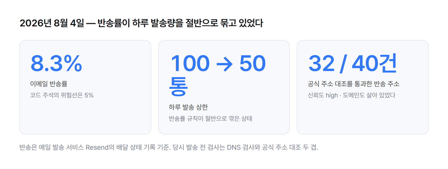 세 가지 수치 카드. 2026년 8월 4일 이메일 반송률 8.3%(코드 주석의 위험선은 5%), 하루 발송 상한이 100통에서 50통으로 줄어든 상태, 반송 40건 중 32건이 공식 주소 대조를 통과하고 신뢰도도 high인 주소였다.