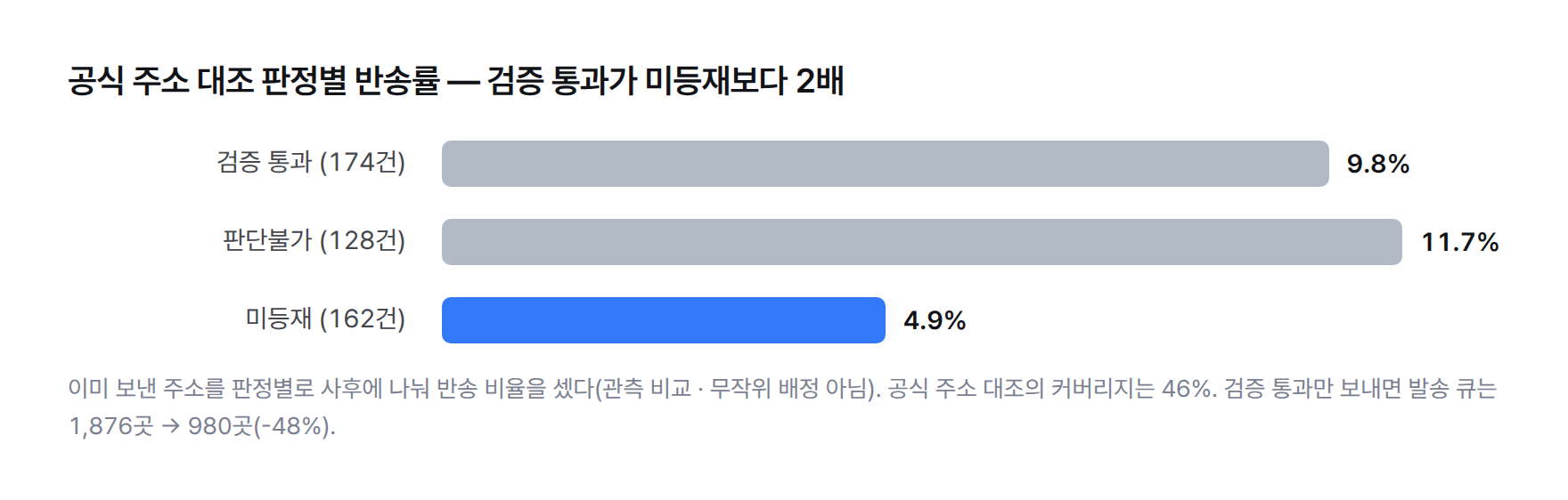 공식 주소 대조 판정별 반송률 막대그래프. 검증 통과 174건 중 9.8%, 판단불가 128건 중 11.7%, 미등재 162건 중 4.9%가 반송됐다. 검증 통과 묶음이 미등재 묶음보다 2배 더 반송됐다.