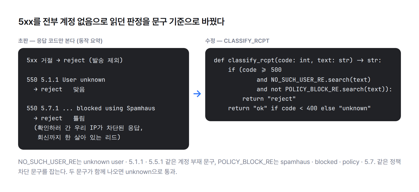 판정 규칙 전후 비교. 초판은 5로 시작하는 거절을 전부 계정 없음으로 판정해 Spamhaus 정책 차단 응답(550 5.7.1)까지 발송에서 뺐다. 수정본 classify_rcpt는 코드가 500 이상이고 계정 부재 문구가 있으며 정책 차단 문구가 없을 때만 reject를 돌려주고, 그 밖에는 400 미만이면 ok, 아니면 unknown을 돌려준다.