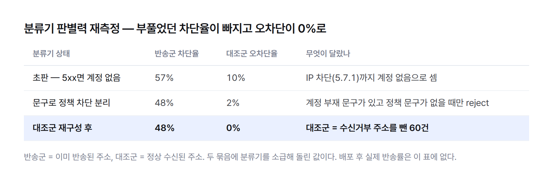 분류기 판별력 재측정 표. 초판(5xx면 계정 없음)은 반송군 57% 차단과 대조군 10% 오차단, 문구로 정책 차단을 분리하자 48%와 2%, 대조군을 수신거부 주소를 뺀 60건으로 다시 구성하자 48%와 0%.