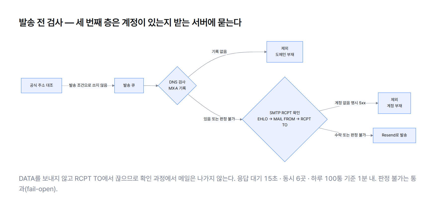 발송 전 검사 흐름도. 발송 큐의 주소는 DNS 검사에서 메일 수신 기록이 없으면 제외되고, 이어 SMTP RCPT 확인에서 받는 서버가 계정 없음을 명시한 5xx로 답하면 제외된다. 수락이나 판정 불가는 통과해 Resend로 발송한다. 공식 주소 대조는 발송 조건으로 쓰지 않는다.