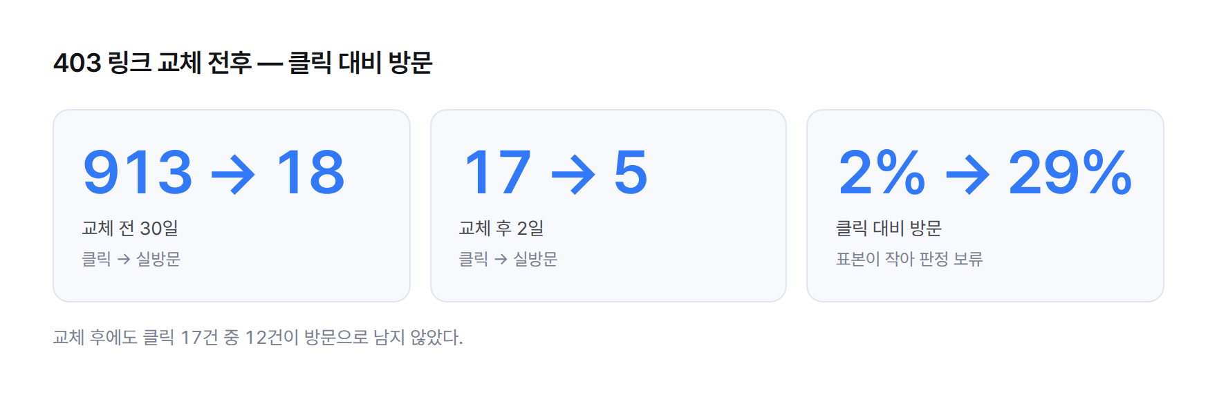 수치 카드. 링크 교체 전 30일 클릭 913 대 방문 18, 교체 후 2일 클릭 17 대 방문 5, 클릭 대비 방문 비율 2%에서 29%