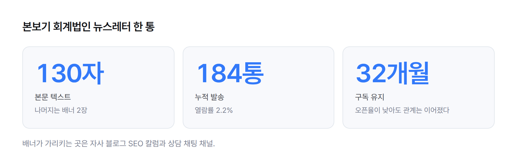 수치 카드. 본보기 회계법인 뉴스레터: 본문 130자, 배너 2장, 누적 184통, 열람률 2.2%, 구독 유지 32개월