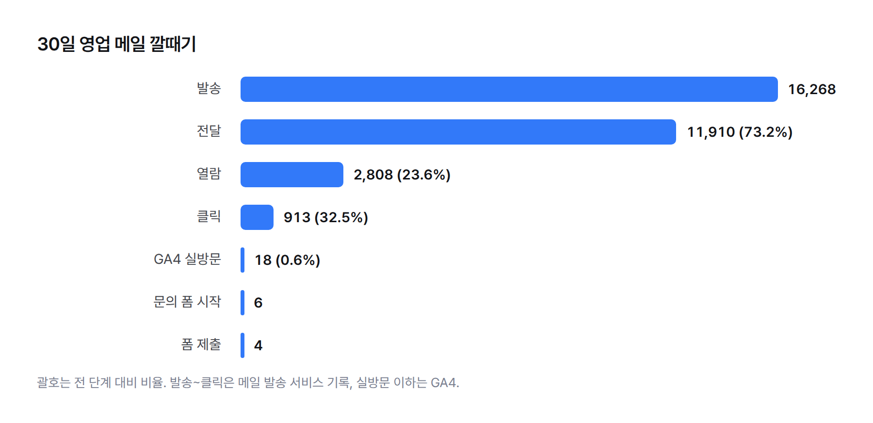 막대 그래프. 30일 영업 메일 깔때기: 발송 16,268, 전달 11,910, 열람 2,808, 클릭 913, GA4 실방문 18, 문의 폼 시작 6, 제출 4