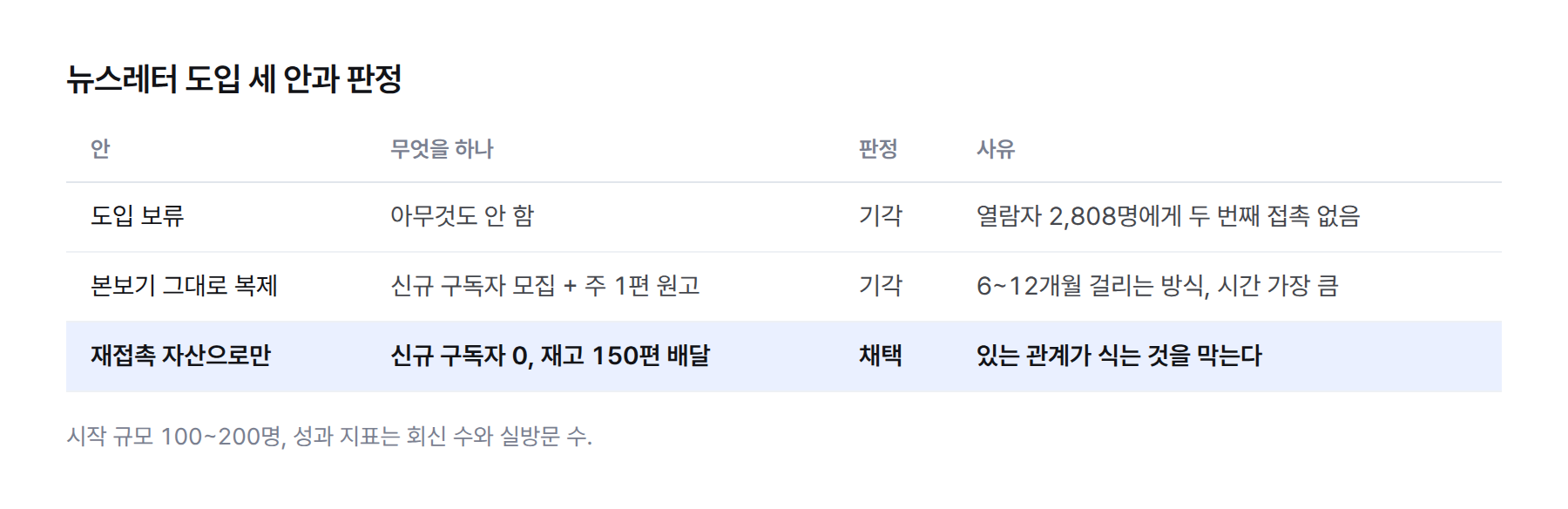 표. 뉴스레터 도입 세 안: 도입 보류는 열람자 2,808명에게 두 번째 접촉이 없는 상태를 남겨 기각, 본보기 그대로 복제는 신규 구독자 모집과 주 1편 원고로 시간이 가장 커서 기각, 재접촉 자산으로만 도입은 신규 구독자 0·신규 원고 0으로 채택