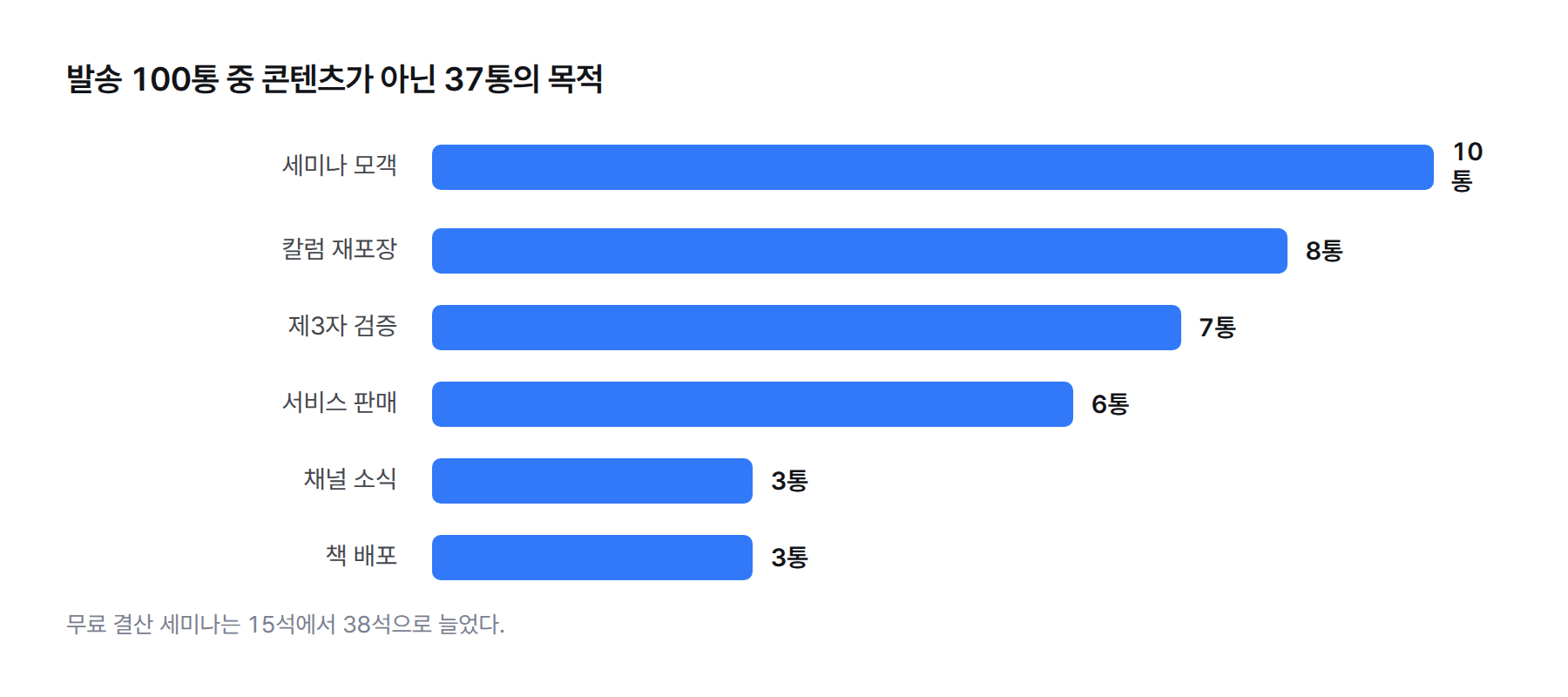 막대 그래프. 본보기 뉴스레터 100통 중 콘텐츠가 아닌 37통의 목적: 세미나 모객 10, 칼럼 재포장 8, 제3자 검증 7, 서비스 판매 6, 채널 소식 3, 책 배포 3